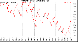 Milwaukee Weather THSW Index<br>Daily High