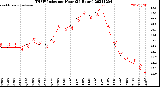 Milwaukee Weather THSW Index<br>per Hour<br>(24 Hours)