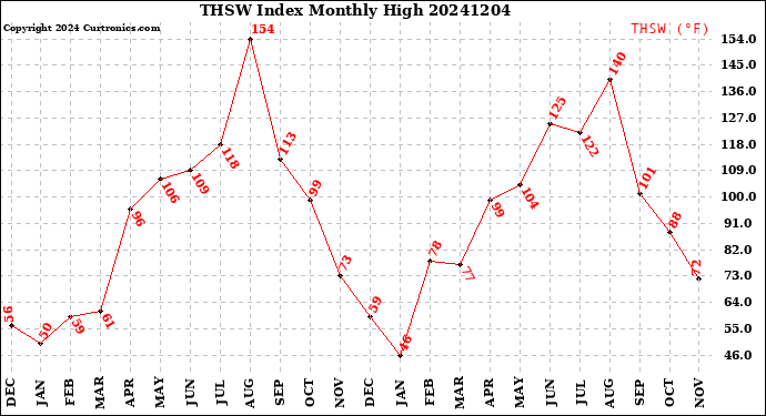 Milwaukee Weather THSW Index<br>Monthly High