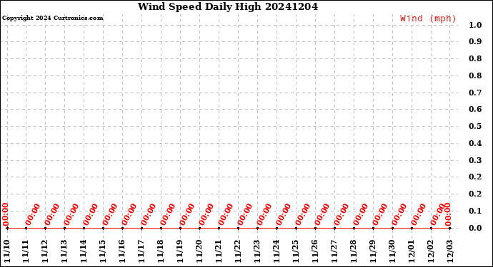 Milwaukee Weather Wind Speed<br>Daily High