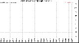 Milwaukee Weather Wind Direction<br>Daily High