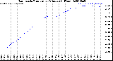 Milwaukee Weather Barometric Pressure<br>per Minute<br>(24 Hours)