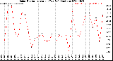 Milwaukee Weather Solar Radiation<br>Avg per Day W/m2/minute