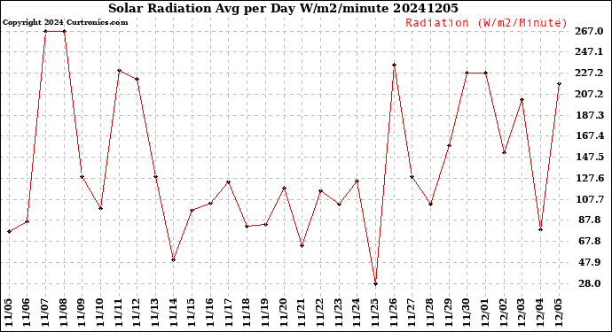 Milwaukee Weather Solar Radiation<br>Avg per Day W/m2/minute