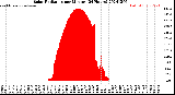 Milwaukee Weather Solar Radiation<br>per Minute<br>(24 Hours)