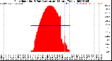 Milwaukee Weather Solar Radiation<br>& Day Average<br>per Minute<br>(Today)