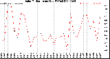 Milwaukee Weather Solar Radiation<br>per Day KW/m2