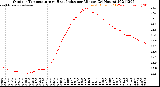 Milwaukee Weather Outdoor Temperature<br>vs Heat Index<br>per Minute<br>(24 Hours)