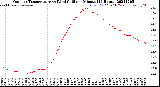 Milwaukee Weather Outdoor Temperature<br>vs Wind Chill<br>per Minute<br>(24 Hours)