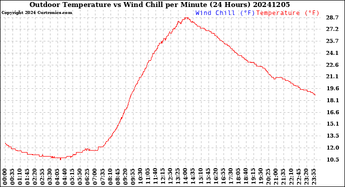 Milwaukee Weather Outdoor Temperature<br>vs Wind Chill<br>per Minute<br>(24 Hours)