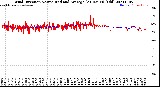 Milwaukee Weather Wind Direction<br>Normalized and Average<br>(24 Hours) (Old)