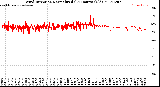 Milwaukee Weather Wind Direction<br>Normalized<br>(24 Hours) (Old)