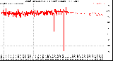 Milwaukee Weather Wind Direction<br>(24 Hours) (Raw)