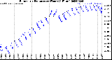 Milwaukee Weather Barometric Pressure<br>per Hour<br>(24 Hours)