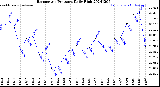 Milwaukee Weather Barometric Pressure<br>Daily High