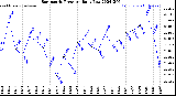 Milwaukee Weather Barometric Pressure<br>Daily Low