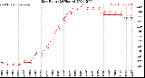 Milwaukee Weather Dew Point<br>(24 Hours)