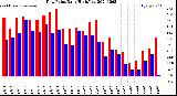 Milwaukee Weather Dew Point<br>Daily High/Low