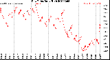 Milwaukee Weather Dew Point<br>Daily High