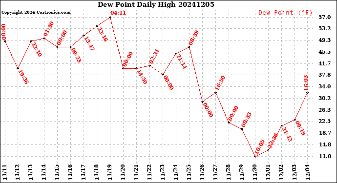 Milwaukee Weather Dew Point<br>Daily High