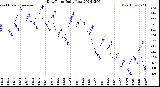 Milwaukee Weather Dew Point<br>Daily Low