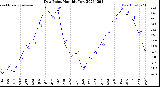 Milwaukee Weather Dew Point<br>Monthly Low