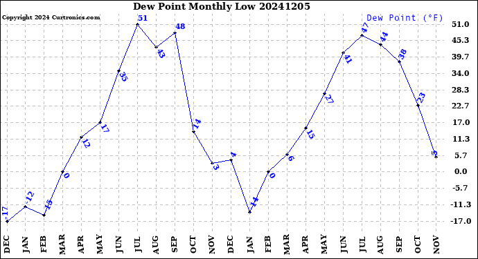 Milwaukee Weather Dew Point<br>Monthly Low