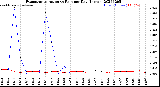 Milwaukee Weather Evapotranspiration<br>vs Rain per Day<br>(Inches)