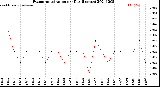 Milwaukee Weather Evapotranspiration<br>per Day (Inches)