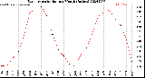 Milwaukee Weather Evapotranspiration<br>per Month (Inches)