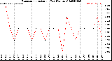 Milwaukee Weather Evapotranspiration<br>per Day (Ozs sq/ft)