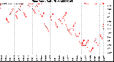 Milwaukee Weather Heat Index<br>Daily High