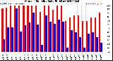 Milwaukee Weather Outdoor Humidity<br>Daily High/Low