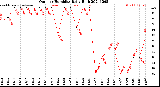 Milwaukee Weather Outdoor Humidity<br>Daily High