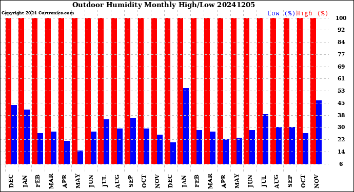 Milwaukee Weather Outdoor Humidity<br>Monthly High/Low