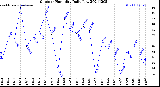 Milwaukee Weather Outdoor Humidity<br>Daily Low