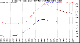 Milwaukee Weather Outdoor Temperature<br>vs Dew Point<br>(24 Hours)