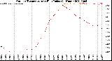 Milwaukee Weather Outdoor Temperature<br>vs Heat Index<br>(24 Hours)