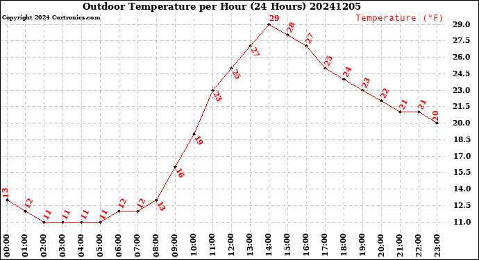 Milwaukee Weather Outdoor Temperature<br>per Hour<br>(24 Hours)