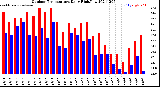 Milwaukee Weather Outdoor Temperature<br>Daily High/Low