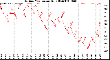 Milwaukee Weather Outdoor Temperature<br>Daily High