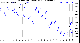 Milwaukee Weather Outdoor Temperature<br>Daily Low