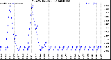 Milwaukee Weather Rain<br>By Day<br>(Inches)