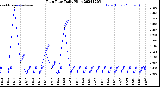 Milwaukee Weather Rain Rate<br>Daily High