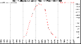 Milwaukee Weather Solar Radiation Average<br>per Hour<br>(24 Hours)