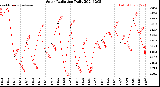 Milwaukee Weather Solar Radiation<br>Daily