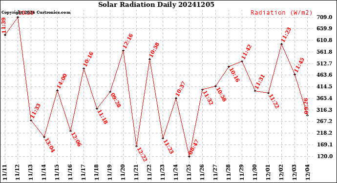 Milwaukee Weather Solar Radiation<br>Daily