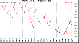 Milwaukee Weather THSW Index<br>Daily High