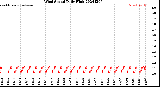 Milwaukee Weather Wind Speed<br>Daily High