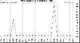 Milwaukee Weather Wind Speed<br>Monthly High